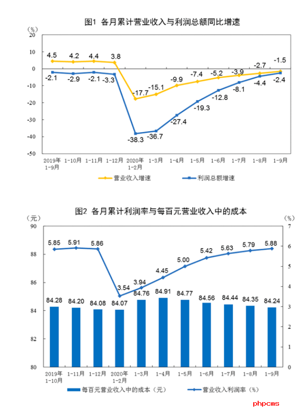 国家统计局：前9月工业企业实现利润总额同比下降2.4%
