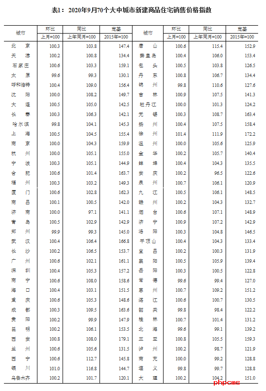 9月我国共有55城新建商品住宅价格环比上涨