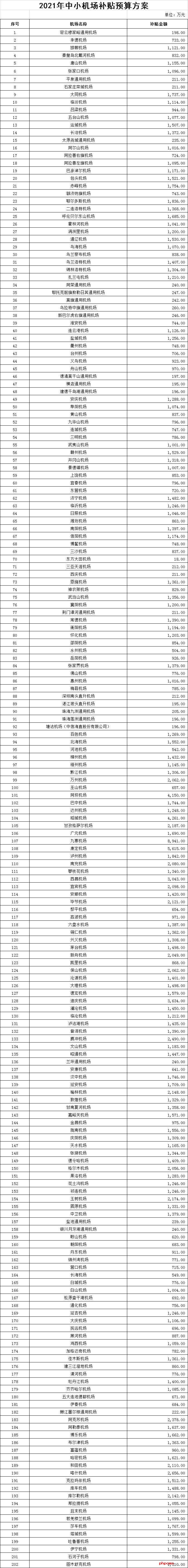 预计明年将补贴民航中小机场总计约24.78亿元