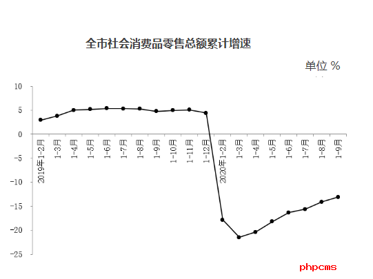 北京前9月社会消费品零售总额同比下降13.1%