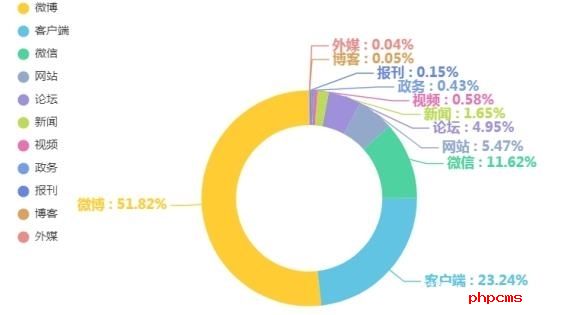 图2 “消费维权”渠道信息量及占比分布 
