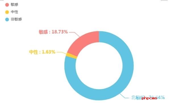 图3 “吐槽类”消费维权信息占比图 