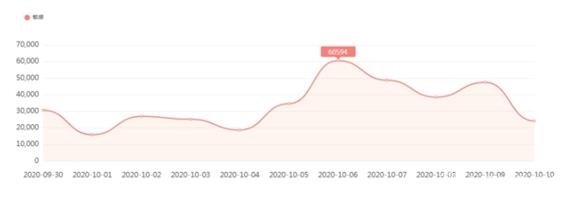 图6 有关旅游类负面信息日趋势图 