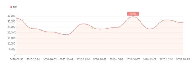 图7 有关娱乐活动类负面信息日趋势图 
