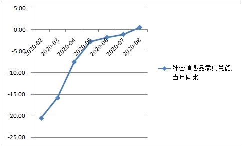 我国固定资产投资和基建投资累计增速有望9月实现“转正