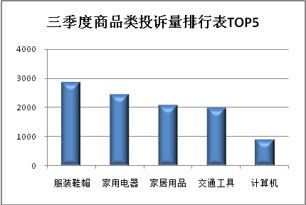上海市消保委三季度共受理消费者投诉同比下降28.0%