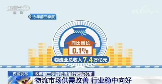 前三季度物流业总收入增速实现由负转正