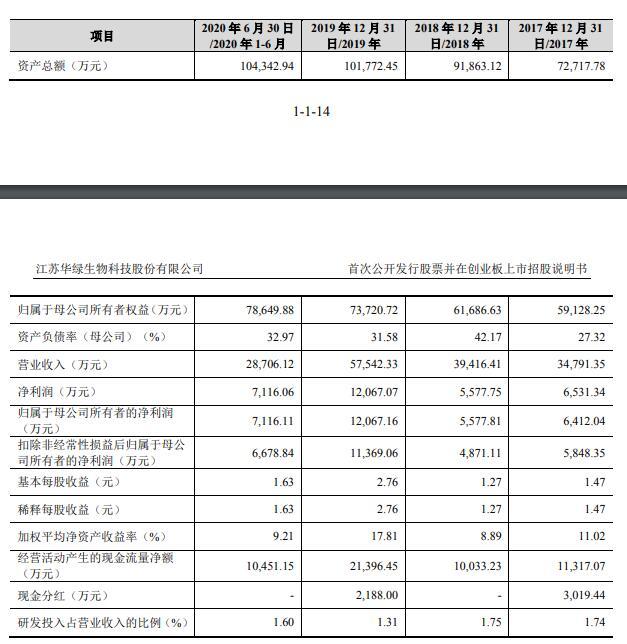 华绿生物产品价降关联方频担保 