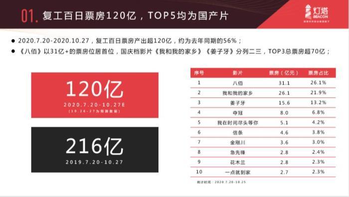 全国影院重启100天 交出了怎样