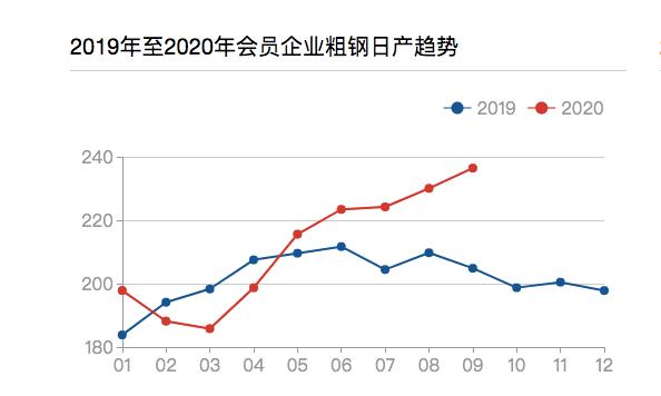 铁矿石涨价制约钢企利润 中钢协：全年粗钢产量有望超10亿吨