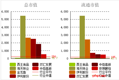 西王食品大股东麻烦缠身 市值排名行业垫底