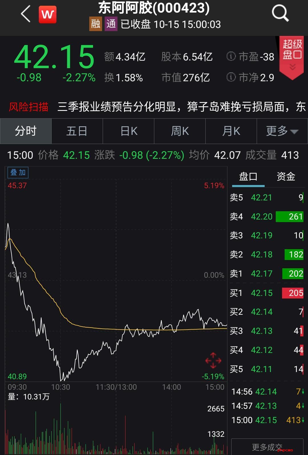 东阿阿胶预计前三季度亏损超1600万 第三季度净利润却暴涨
